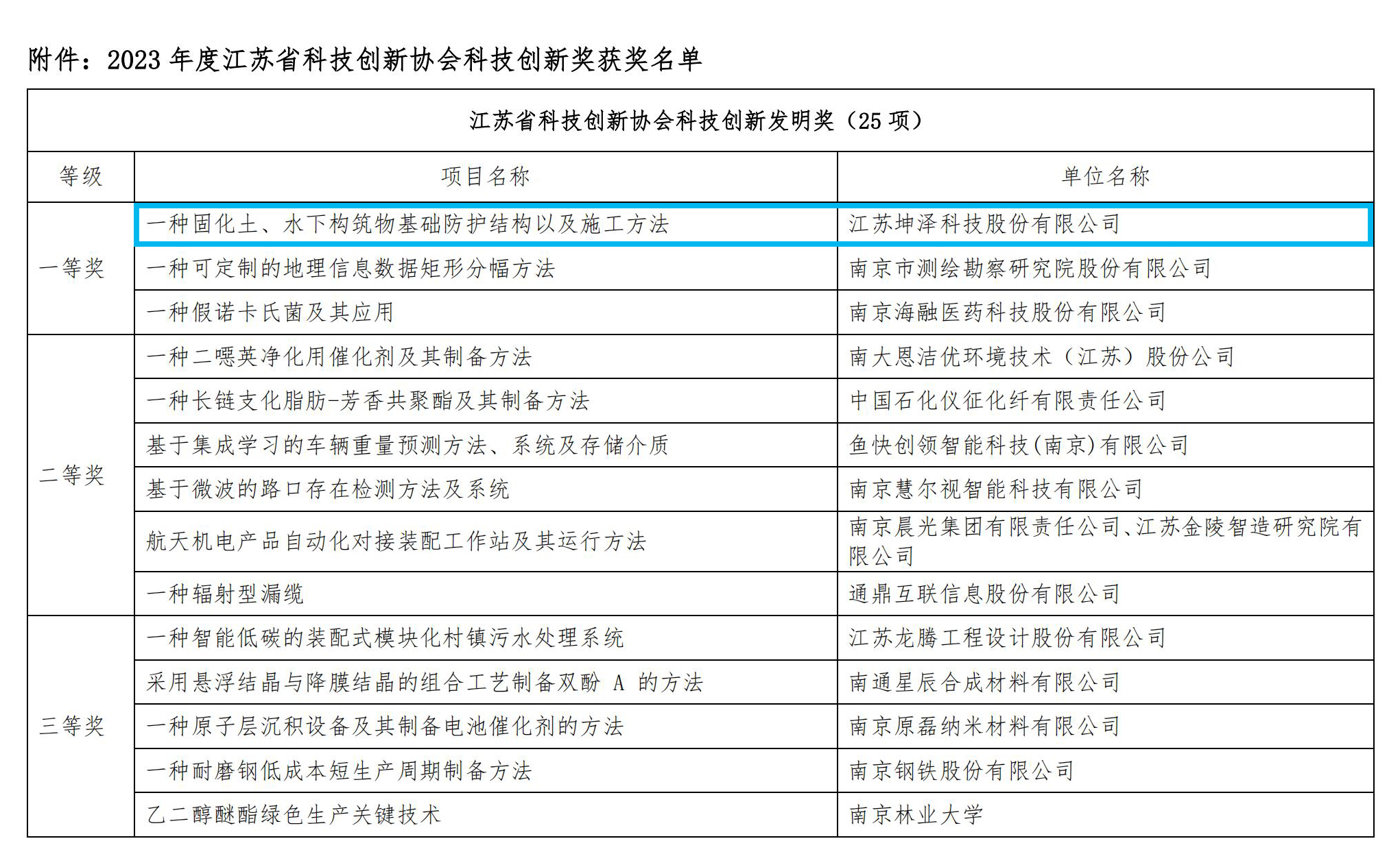 2023年江苏省科技创新协会科技创新奖评奖结果_06
